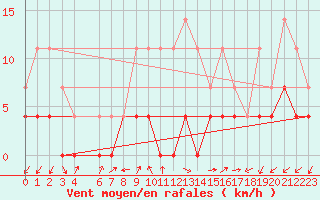 Courbe de la force du vent pour Tirgu Jiu