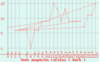 Courbe de la force du vent pour Capo Palinuro