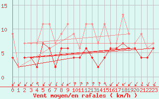 Courbe de la force du vent pour Col Des Mosses