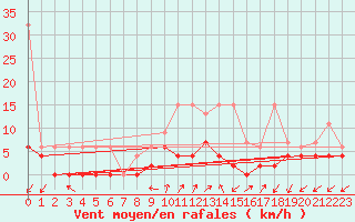 Courbe de la force du vent pour Robbia
