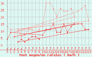 Courbe de la force du vent pour Col Des Mosses