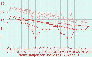 Courbe de la force du vent pour Sattel-Aegeri (Sw)