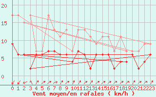 Courbe de la force du vent pour Sattel-Aegeri (Sw)