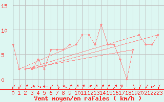 Courbe de la force du vent pour Lerida (Esp)