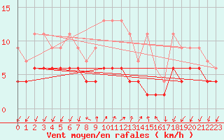 Courbe de la force du vent pour Pully-Lausanne (Sw)
