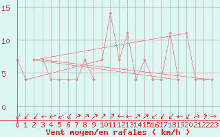 Courbe de la force du vent pour Preitenegg