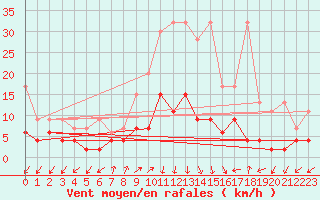 Courbe de la force du vent pour Blatten