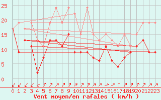 Courbe de la force du vent pour Moleson (Sw)