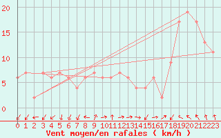 Courbe de la force du vent pour Marham