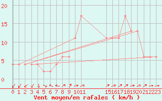 Courbe de la force du vent pour Bala