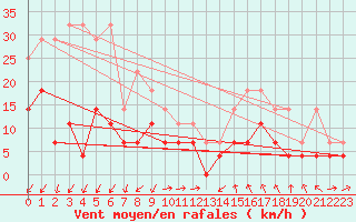 Courbe de la force du vent pour Naimakka