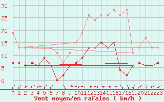 Courbe de la force du vent pour Evolene / Villa