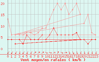 Courbe de la force du vent pour Montana