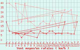 Courbe de la force du vent pour Biere