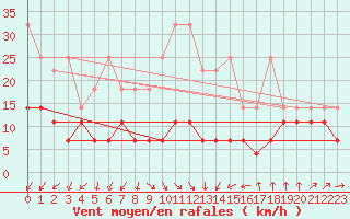 Courbe de la force du vent pour Potsdam