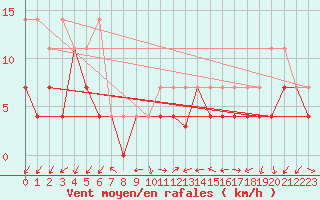 Courbe de la force du vent pour Giessen