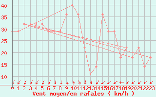 Courbe de la force du vent pour Rauma Kylmapihlaja