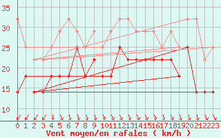 Courbe de la force du vent pour Ijmuiden