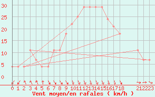 Courbe de la force du vent pour Hadera Port