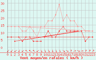 Courbe de la force du vent pour Sinnicolau Mare