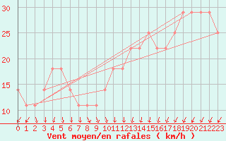 Courbe de la force du vent pour Casement Aerodrome