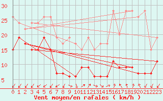 Courbe de la force du vent pour Sattel-Aegeri (Sw)