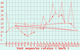 Courbe de la force du vent pour Weissfluhjoch