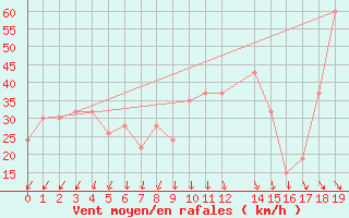 Courbe de la force du vent pour Castlepoint