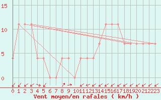 Courbe de la force du vent pour Kufstein