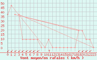 Courbe de la force du vent pour Pian Rosa (It)