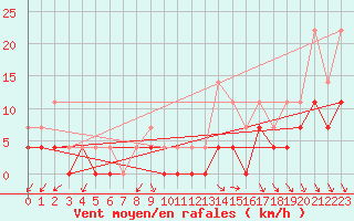 Courbe de la force du vent pour Krangede