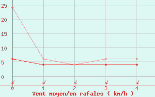 Courbe de la force du vent pour Montana