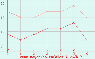 Courbe de la force du vent pour Manston (UK)