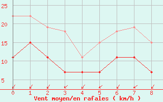 Courbe de la force du vent pour De Bilt (PB)