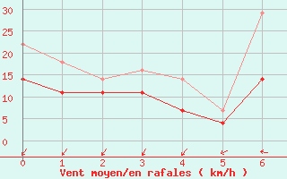 Courbe de la force du vent pour Nord-Solvaer