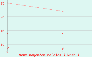 Courbe de la force du vent pour Huibertgat Wp