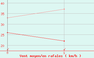 Courbe de la force du vent pour Tubuai