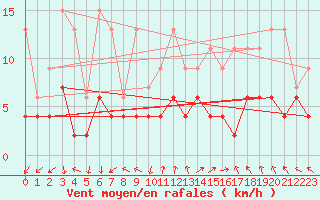 Courbe de la force du vent pour Sattel-Aegeri (Sw)