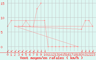 Courbe de la force du vent pour Cap Mele (It)