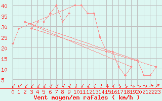 Courbe de la force du vent pour Strommingsbadan