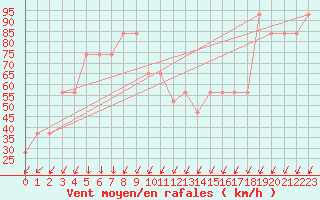 Courbe de la force du vent pour Pian Rosa (It)