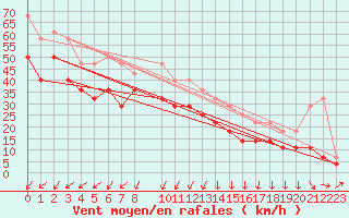 Courbe de la force du vent pour Faaroesund-Ar