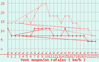 Courbe de la force du vent pour Ylistaro Pelma