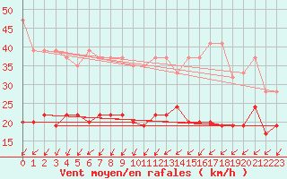 Courbe de la force du vent pour Nyon-Changins (Sw)