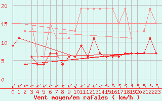 Courbe de la force du vent pour Salen-Reutenen