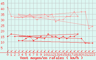 Courbe de la force du vent pour Bischofszell