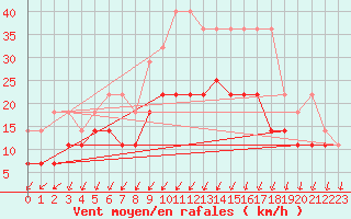 Courbe de la force du vent pour Emden-Koenigspolder