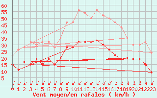 Courbe de la force du vent pour Eskdalemuir