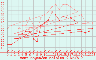 Courbe de la force du vent pour Cabo Vilan