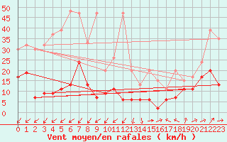 Courbe de la force du vent pour Moleson (Sw)